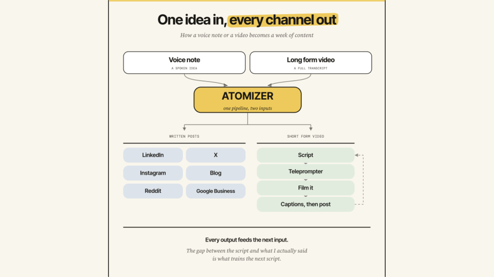Diagram titled One idea in, every channel out. A voice note and a long form video both feed one atomizer, which fans out to LinkedIn, X, Instagram, Blog, Reddit and Google Business posts on one side, and a short form video loop of script, teleprompter, filming and captions on the other.
